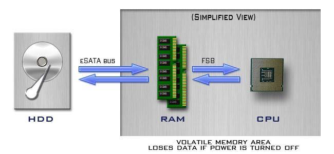 How RAM works
