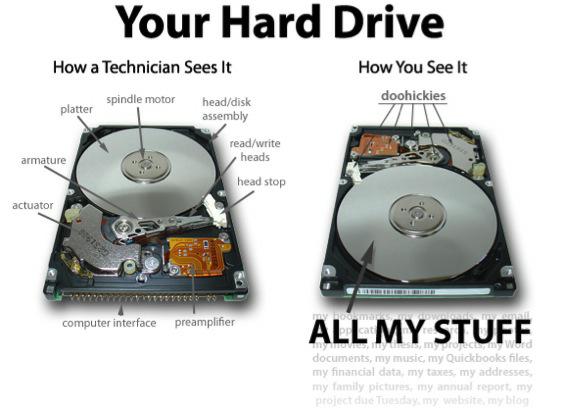 How Drives Are Seen
